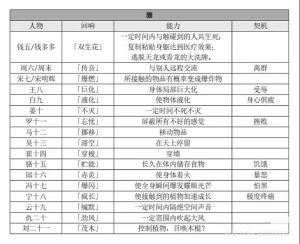 十日终焉天级时刻对照表-天级角色死亡顺序与齐夏关键作用
