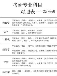 考研要考哪些科目-了解流程费用及难度，规划备考