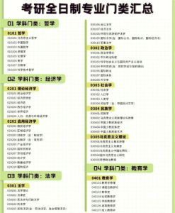 研究生所有专业一览表-查专业目录招生简章，了解流程与学费