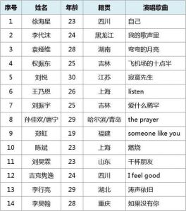 中国好声音第五季学员名单大全-《中国好声音》新一季报名火热，想看谁脱颖而出？